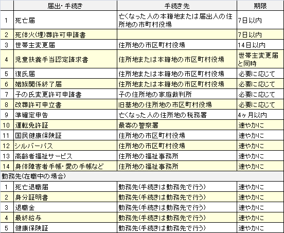 基本的な届出・手続き