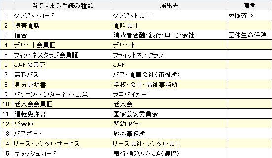 停止する手続き