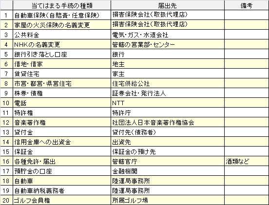 引き継ぐ手続き