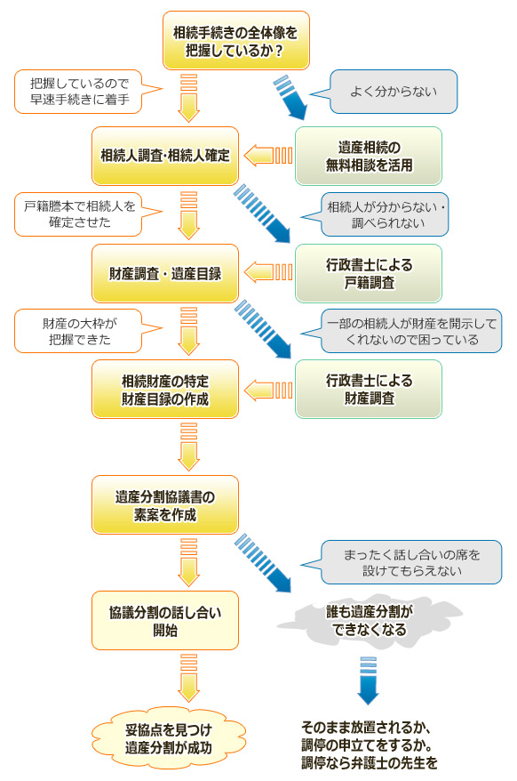 協議分割の流れ